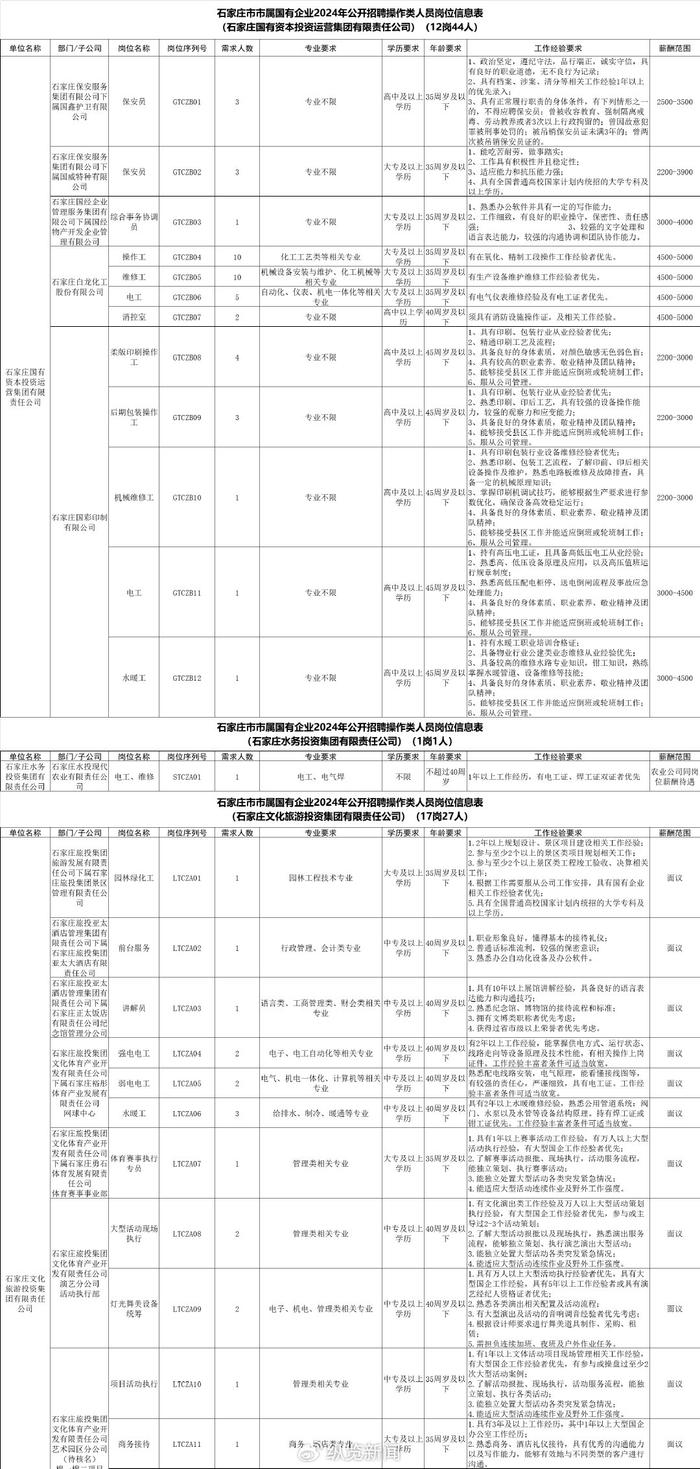 岗位表公布！石家庄市属国有企业公开招聘