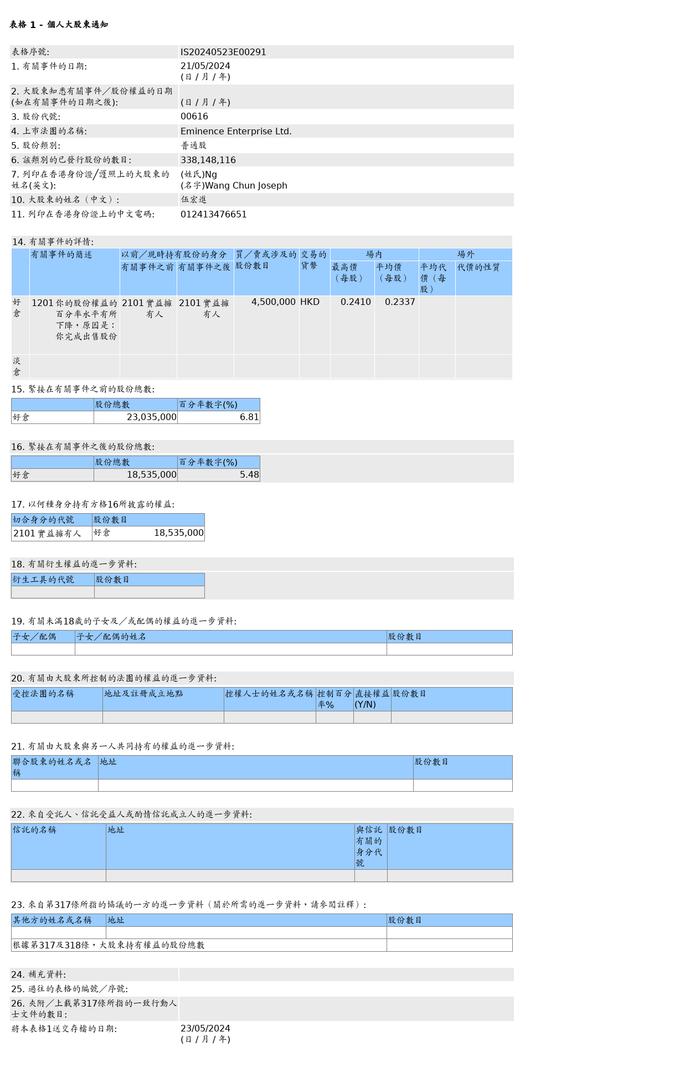伍宏进售出高山企业(00616.HK)450万股普通股股份，价值约105.17万港元
