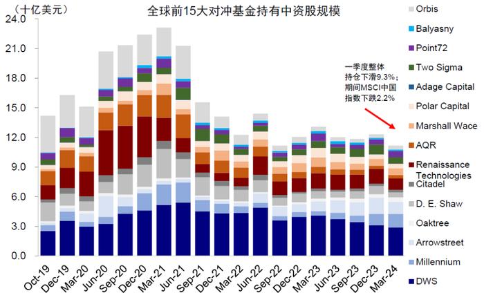 中金：全球头部基金中资股持仓情况