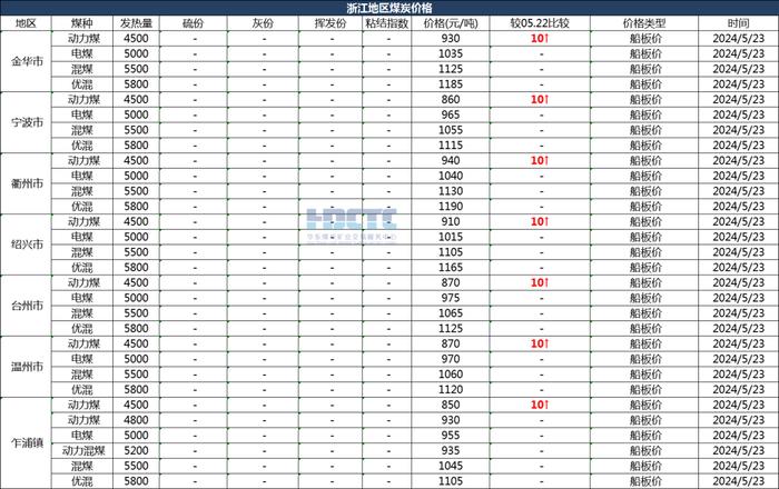 2024年05月23日主要消费地煤炭报价