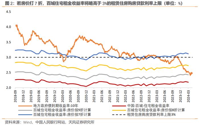 从政策的出发点来理解地产收储（天风宏观张伟）