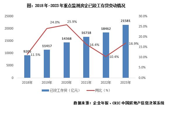 专题 | 2023年房企存货管理报告：近九成典型房企的存货结构恶化