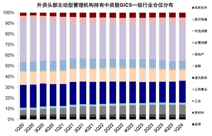 中金：全球头部基金中资股持仓情况