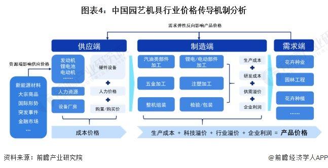 2024年中国园艺机具产业价值链分析 新能源园艺机具产品毛利率较高【组图】