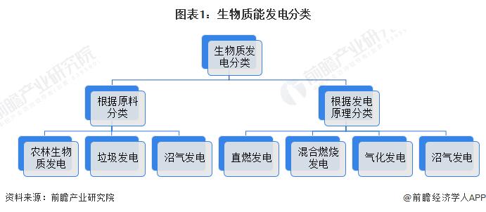 生物质能发电产业招商清单：长青集团、中国天楹、兴蓉环境等最新投资动向【附关键企业名录】