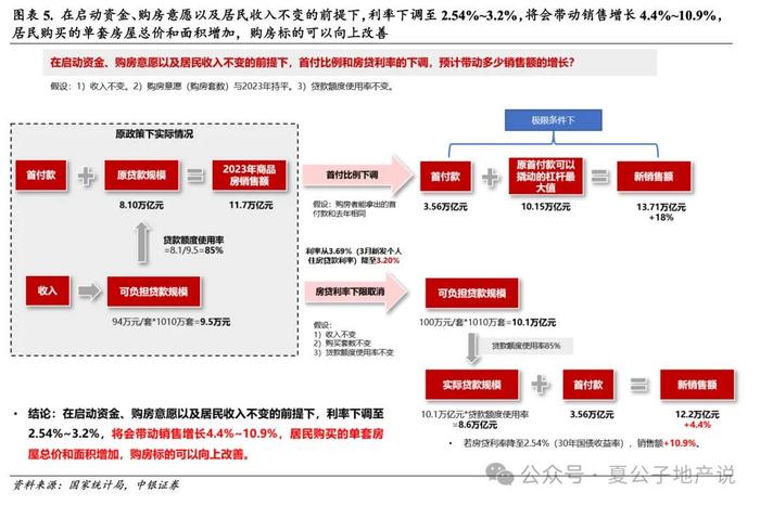 中银地产研报刷屏，这轮地产政策到底能刺激多少需求​？