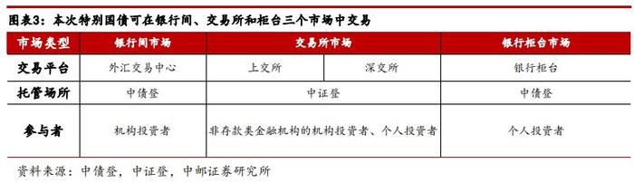 交易所国债“过山车”怎么看？特别国债太“热”叠加投资非理性助推