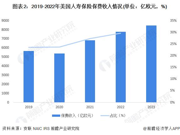 2024年美国人寿保险行业发展现状分析 2029年保费收入有望突破10000亿欧元【组图】