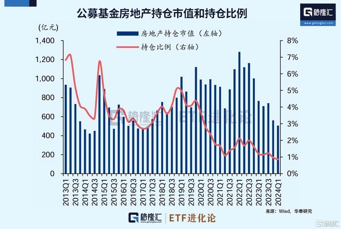 房地产ETF自4月25日以来涨超25%，有私募将本轮房地产板块行情定性为“中期修复”