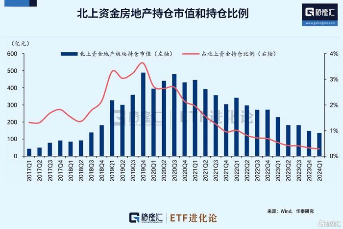 房地产ETF自4月25日以来涨超25%，有私募将本轮房地产板块行情定性为“中期修复”