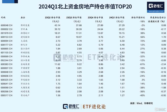 房地产ETF自4月25日以来涨超25%，有私募将本轮房地产板块行情定性为“中期修复”