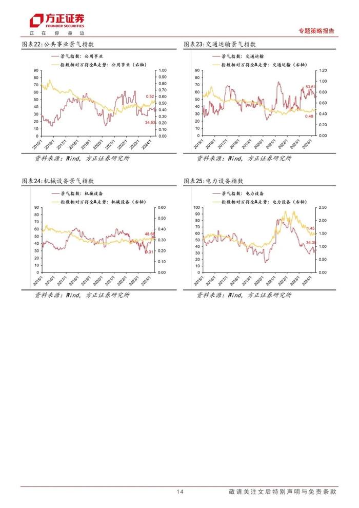 【方正策略】A股景气整体回升，中游材料/可选消费景气回升明显——A股中观景气全景扫描（5月第3期）