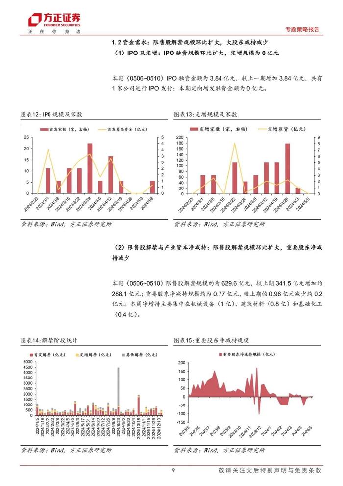 【方正策略】股市资金面保持宽松，市场情绪继续恢复——流动性跟踪（5月第1期）