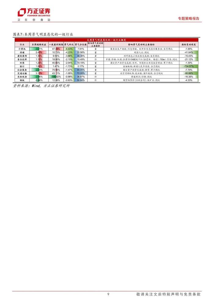 【方正策略】A股景气整体回升，中游材料/可选消费景气回升明显——A股中观景气全景扫描（5月第3期）