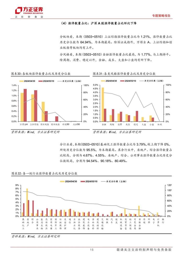 【方正策略】股市资金面保持宽松，市场情绪继续恢复——流动性跟踪（5月第1期）