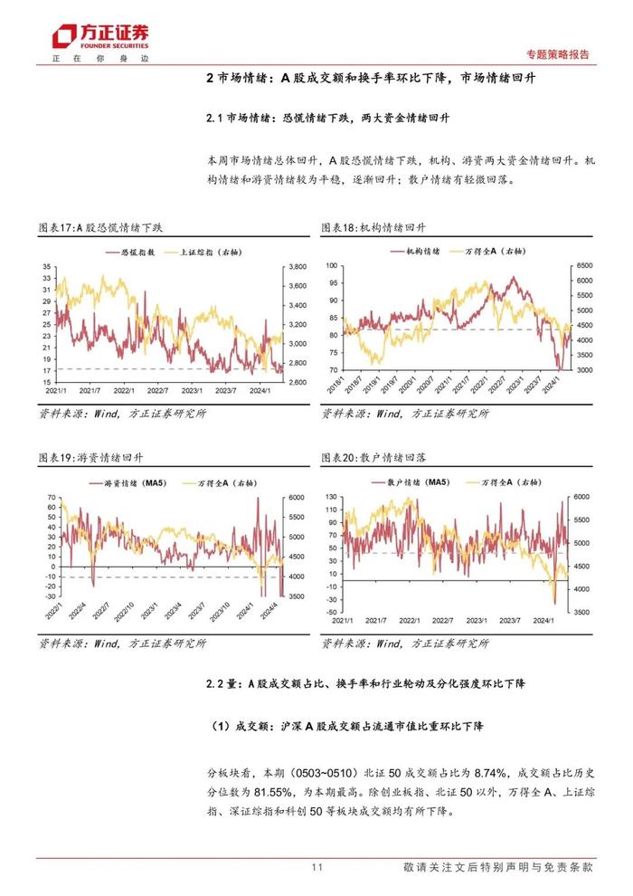 【方正策略】股市资金面保持宽松，市场情绪继续恢复——流动性跟踪（5月第1期）