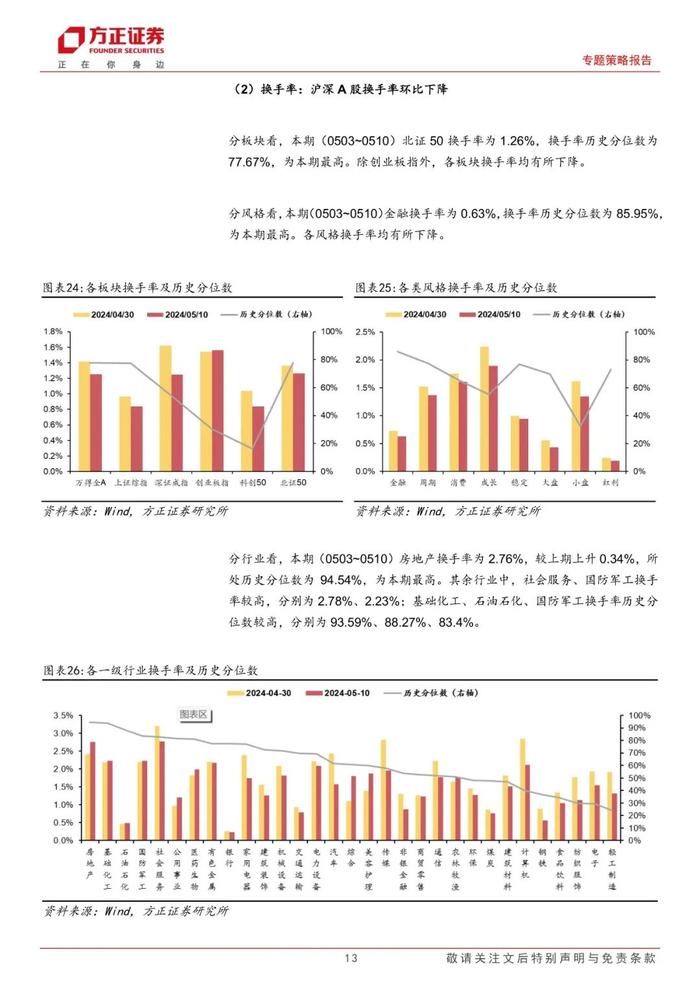 【方正策略】股市资金面保持宽松，市场情绪继续恢复——流动性跟踪（5月第1期）