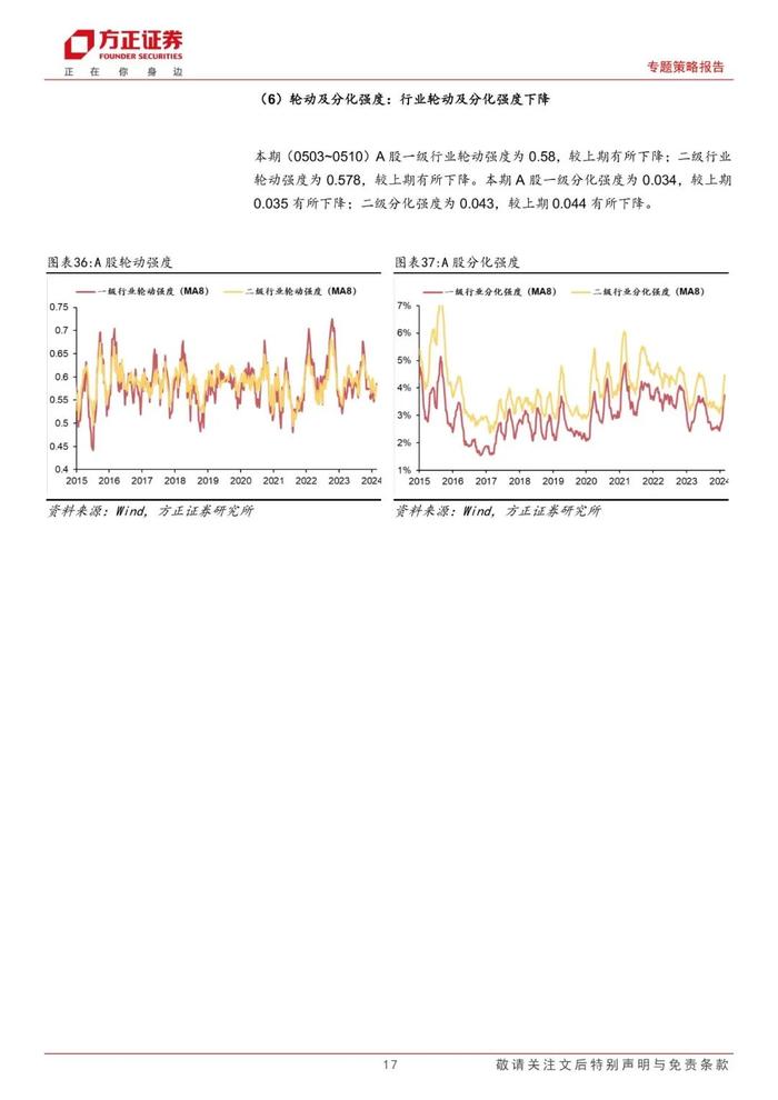 【方正策略】股市资金面保持宽松，市场情绪继续恢复——流动性跟踪（5月第1期）