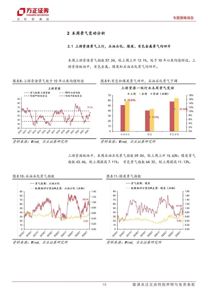 【方正策略】A股景气整体回升，中游材料/可选消费景气回升明显——A股中观景气全景扫描（5月第3期）