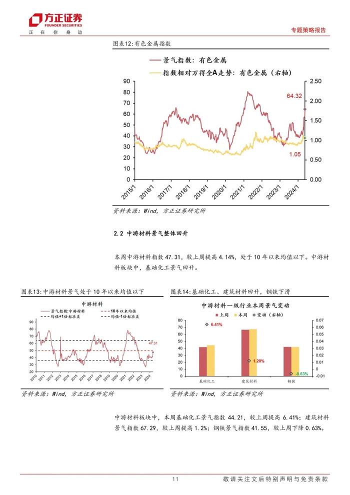 【方正策略】A股景气整体回升，中游材料/可选消费景气回升明显——A股中观景气全景扫描（5月第3期）