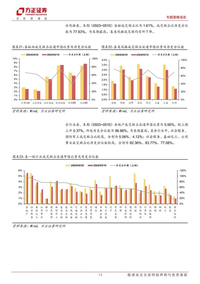 【方正策略】股市资金面保持宽松，市场情绪继续恢复——流动性跟踪（5月第1期）