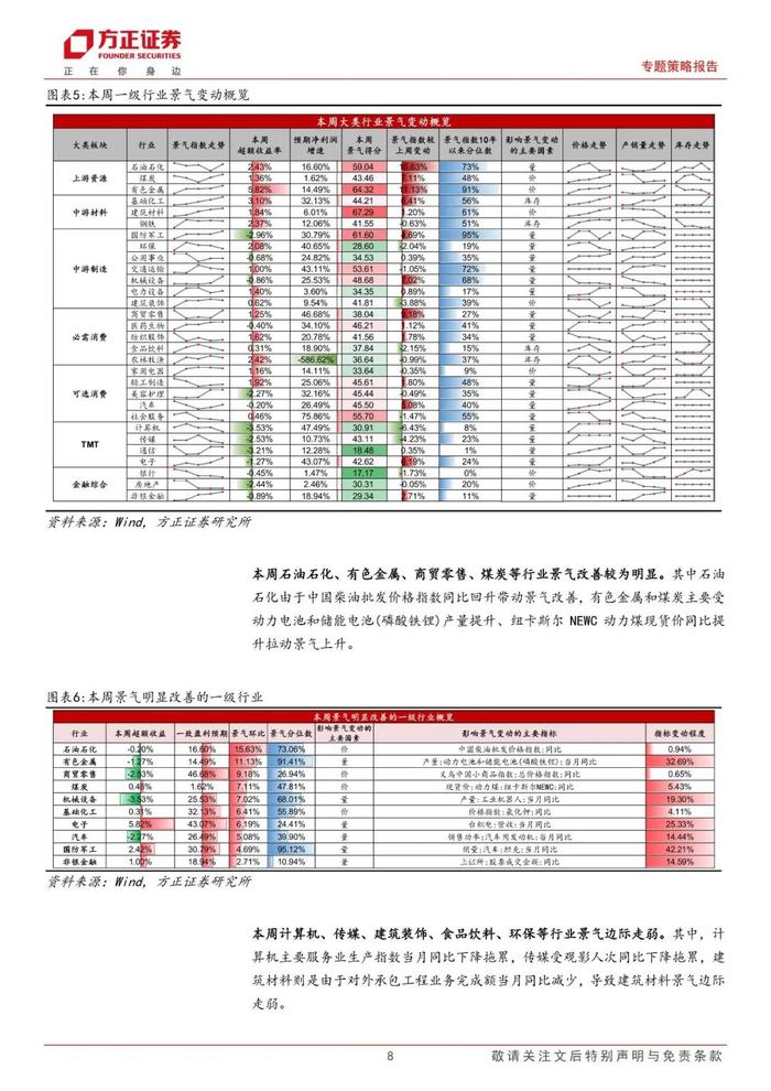 【方正策略】A股景气整体回升，中游材料/可选消费景气回升明显——A股中观景气全景扫描（5月第3期）