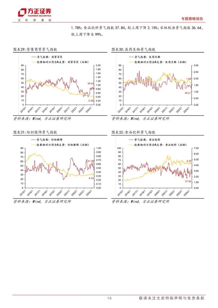 【方正策略】A股景气整体回升，中游材料/可选消费景气回升明显——A股中观景气全景扫描（5月第3期）