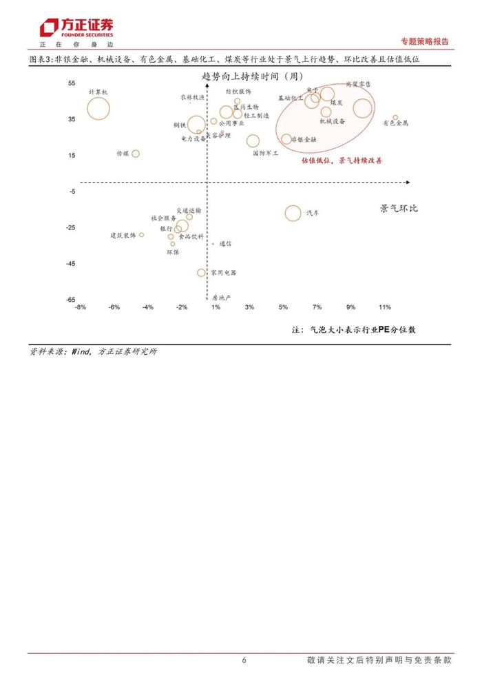 【方正策略】A股景气整体回升，中游材料/可选消费景气回升明显——A股中观景气全景扫描（5月第3期）