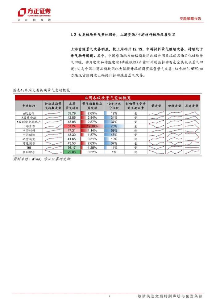 【方正策略】A股景气整体回升，中游材料/可选消费景气回升明显——A股中观景气全景扫描（5月第3期）