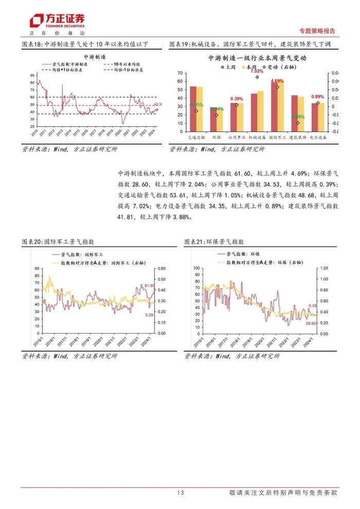 【方正策略】A股景气整体回升，中游材料/可选消费景气回升明显——A股中观景气全景扫描（5月第3期）