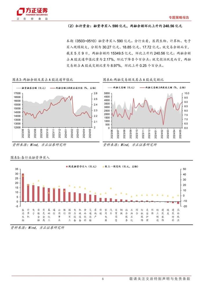 【方正策略】股市资金面保持宽松，市场情绪继续恢复——流动性跟踪（5月第1期）