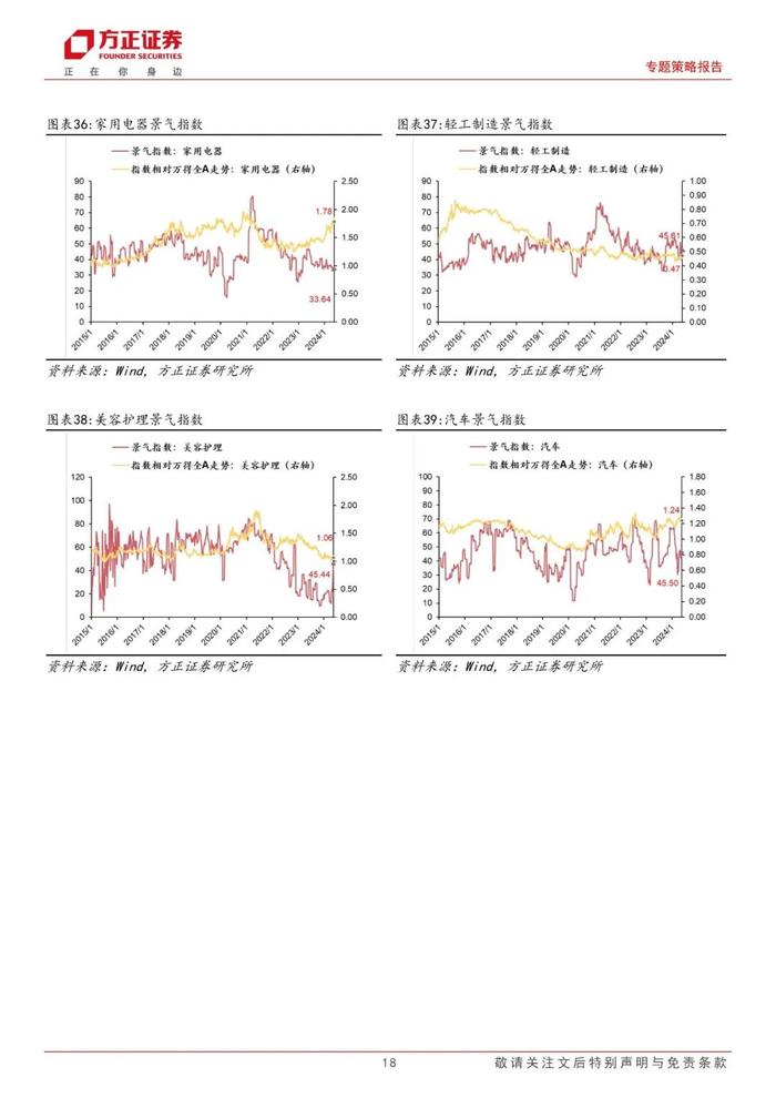 【方正策略】A股景气整体回升，中游材料/可选消费景气回升明显——A股中观景气全景扫描（5月第3期）