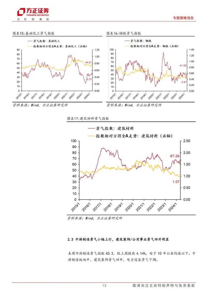 【方正策略】A股景气整体回升，中游材料/可选消费景气回升明显——A股中观景气全景扫描（5月第3期）