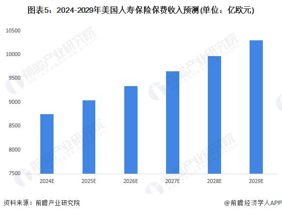 2024年美国人寿保险行业发展现状分析 2029年保费收入有望突破10000亿欧元【组图】