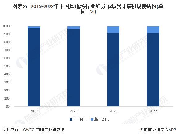 2024年中国风电场行业细分市场分析 当前仍以陆上风电场为主【组图】