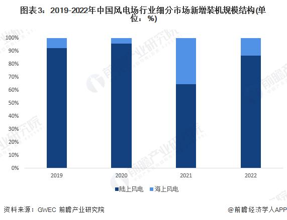 2024年中国风电场行业细分市场分析 当前仍以陆上风电场为主【组图】