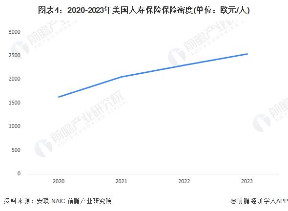 2024年美国人寿保险行业发展现状分析 2029年保费收入有望突破10000亿欧元【组图】