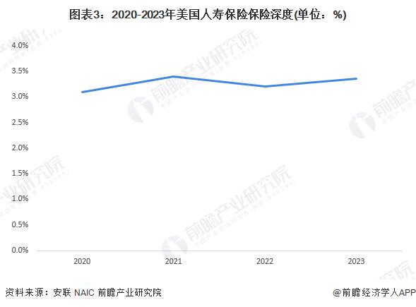 2024年美国人寿保险行业发展现状分析 2029年保费收入有望突破10000亿欧元【组图】