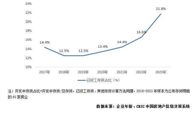 专题 | 2023年房企存货管理报告：近九成典型房企的存货结构恶化