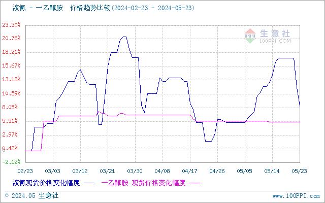 生意社：一乙醇胺市场稳中偏弱（5.18-5.23）