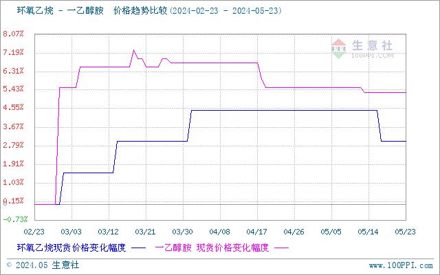 生意社：一乙醇胺市场稳中偏弱（5.18-5.23）