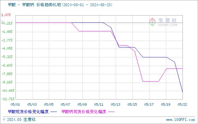 生意社：上下游利空因素叠加甲酸钙价格下行