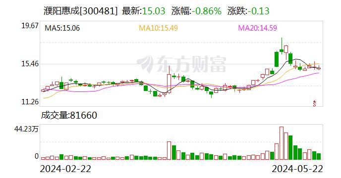 濮阳惠成：公司在建项目顺酐酸酐衍生物产能是5万吨