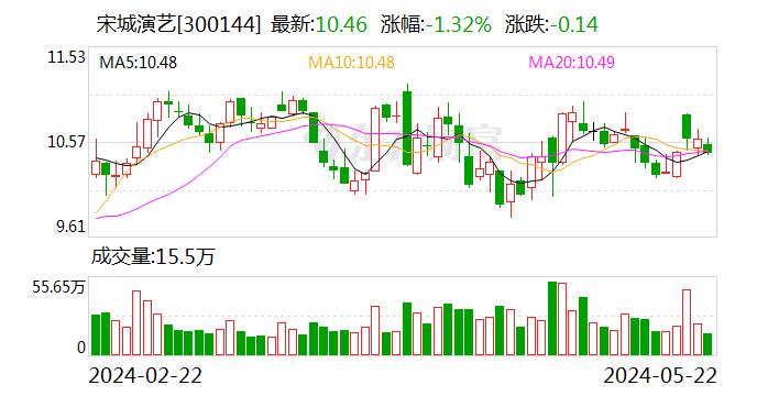 宋城演艺：广东千古情景区占地面积约90亩 景区内已建成多个剧院和表演场所