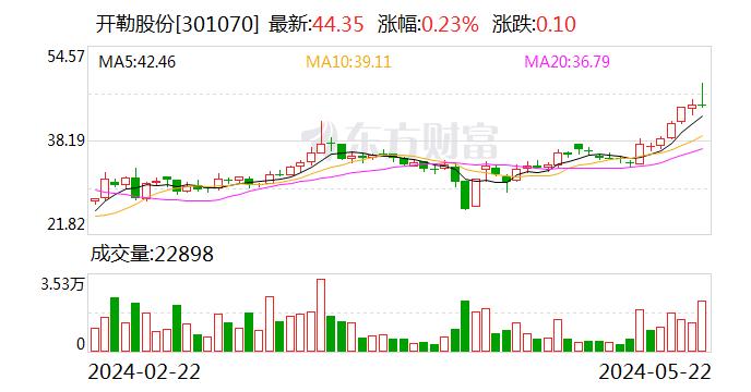 开勒股份：公司主营业务目前主要包括HVLS风扇业务及工商业储能业务两部分