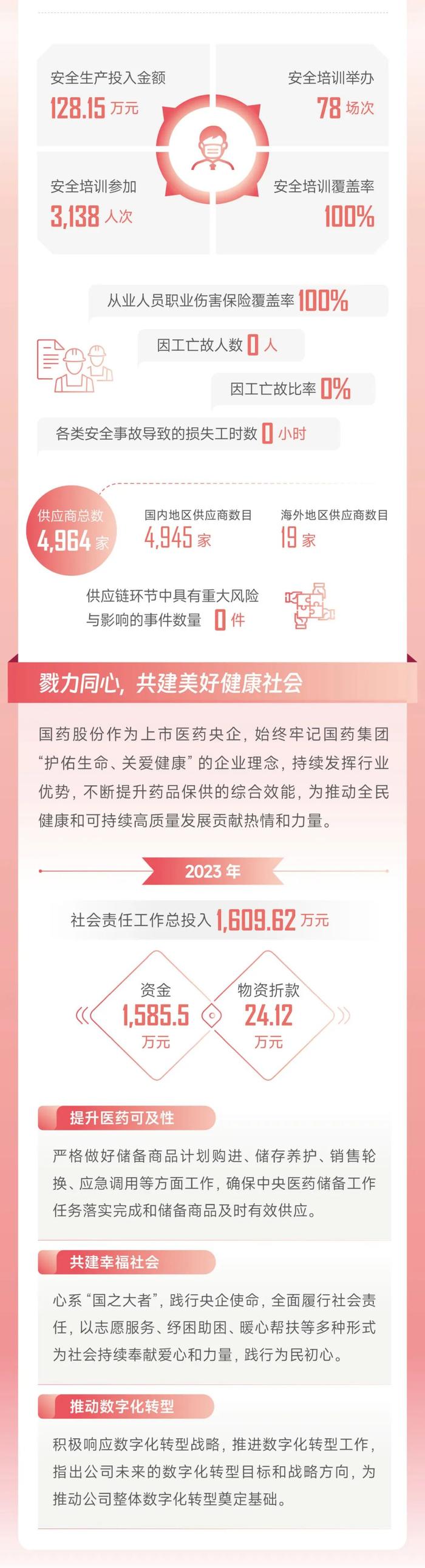 一图读懂国药股份2023年度ESG报告