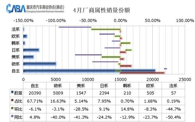 占比过半！重庆4月新能源汽车渗透率创新高