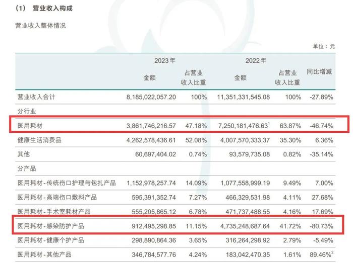 资本风云丨口罩少卖37亿片，全棉时代母公司一年缩员1928人