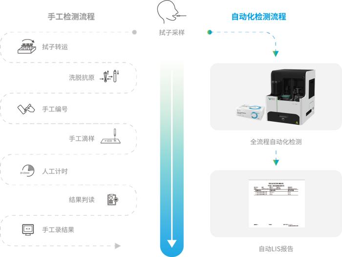 夏季流感ing！硕世甲乙流抗原全自动检测方案助力快速筛查