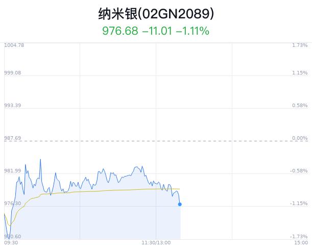 纳米银概念盘中跳水，*ST有树跌3.75%